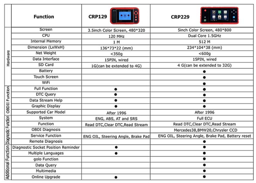 Comparaison entre crp129 et crp29