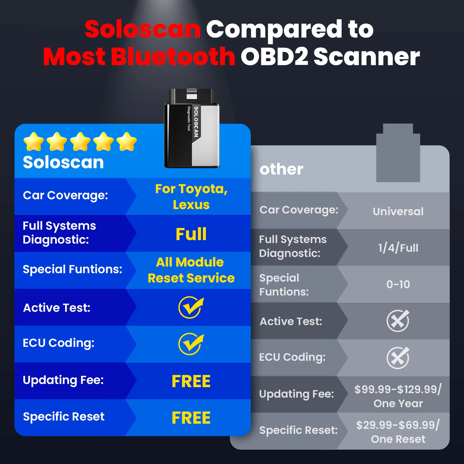 Soloscan pour Toyota et Lexus – Scanner OBD2 Bluetooth avec mises à jour gratuites, outil de diagnostic bidirectionnel pour iOS et Android