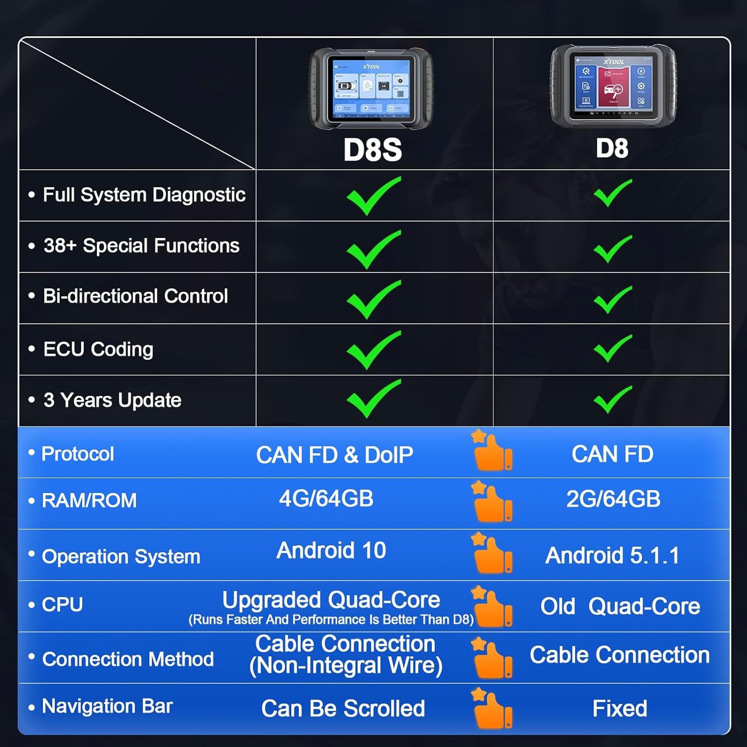2025 XTOOL D8S Outil de balayage de diagnostic bidirectionnel CAN FD & DoIP, Codage ECU, Topologie, Programmation clé, Diagnostique complet, Version mise à niveau de D8