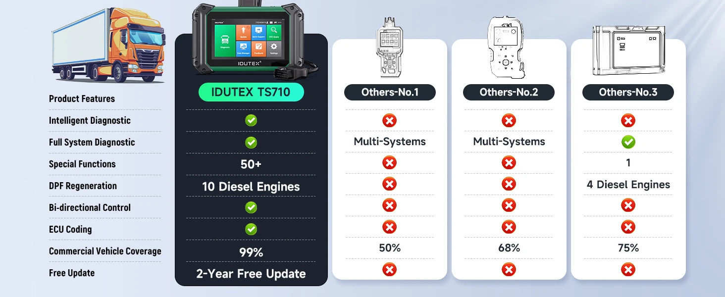 Scanner de camion lourd IDUTEX TS710