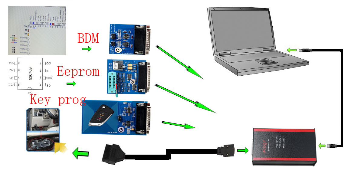Connexion Iprog+ Iprog Pro Programmer