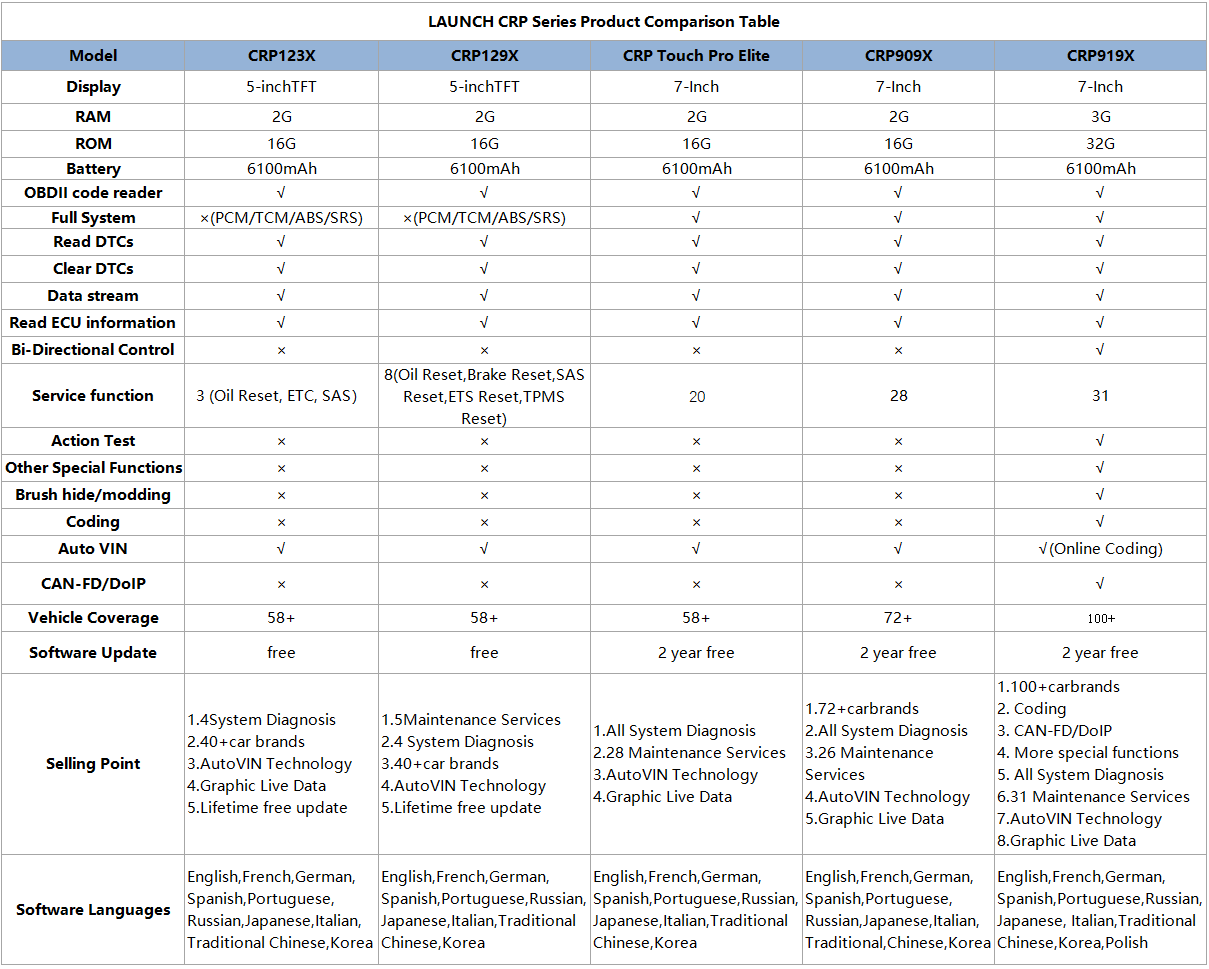 Tableau de comparaison des produits de la s&eacute;rie CRP