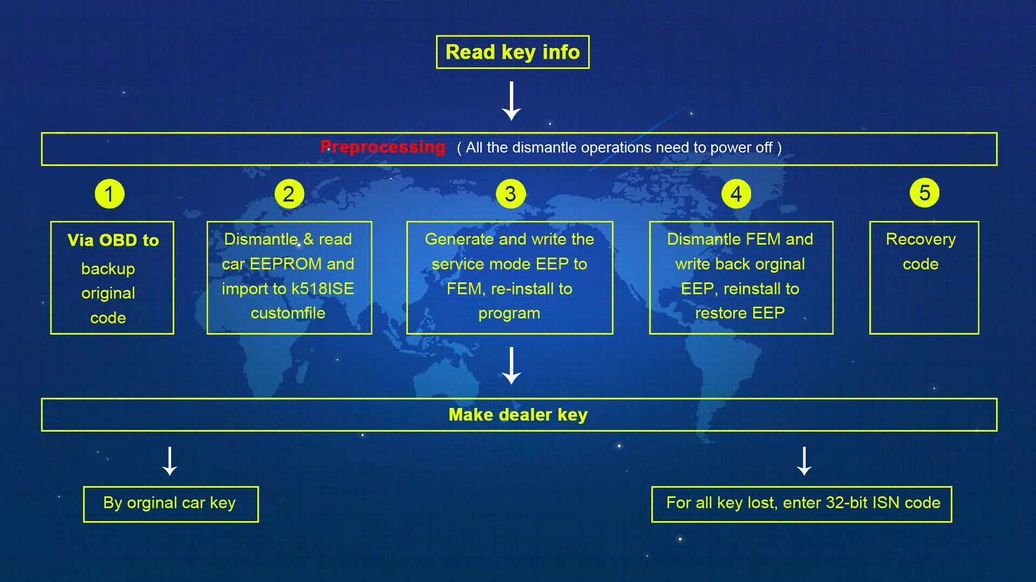 Programmation Lonsdor K518 BMW FEM/BDC