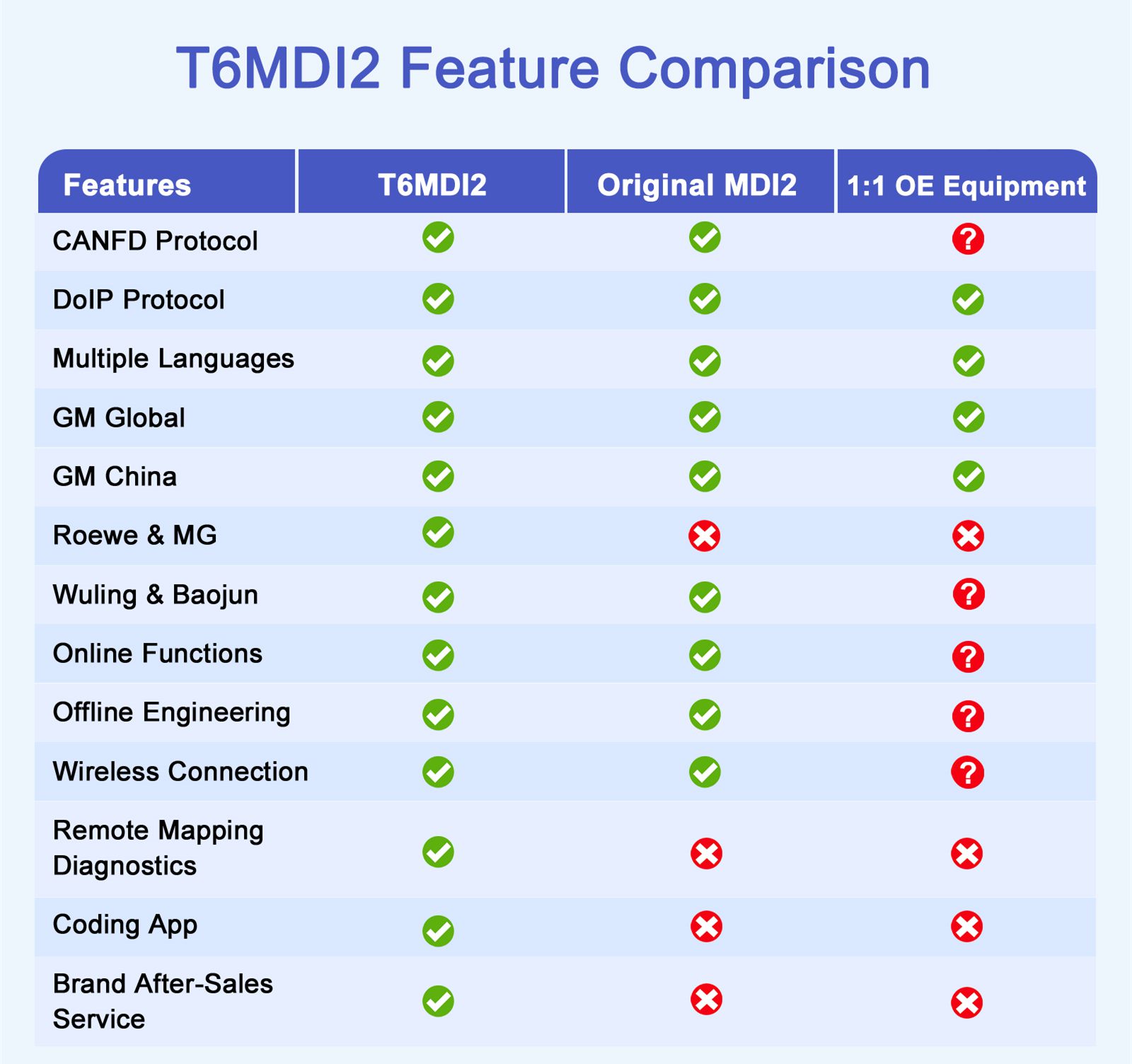 Outil de diagnostic tabscan t6mdi2 oelevel